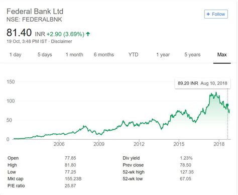 The Federal Bank Limited stock price up more than 5.17% on Friday (Updated on Feb 16, 2024) Buy or Hold candidate since Feb 14, 2024 Gain 10.20% PDF The The Federal Bank Limited stock price gained 5.17% on the last trading day (Friday, 16th Feb 2024), rising from ₹156.60 to ₹164.70. It has now gained 4 days in a row.